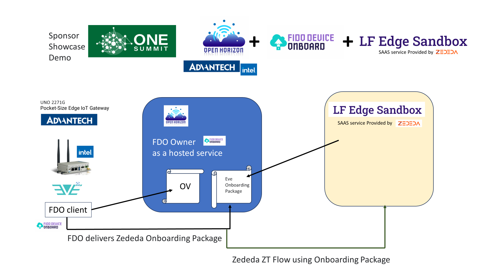 FIDO Device Onboard solution diagram